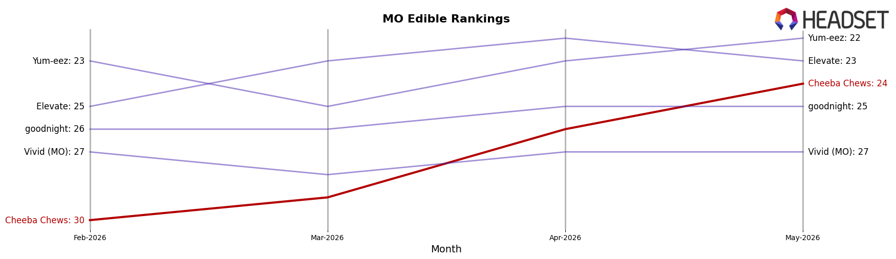 Cheeba Chews market ranking for MO Edible