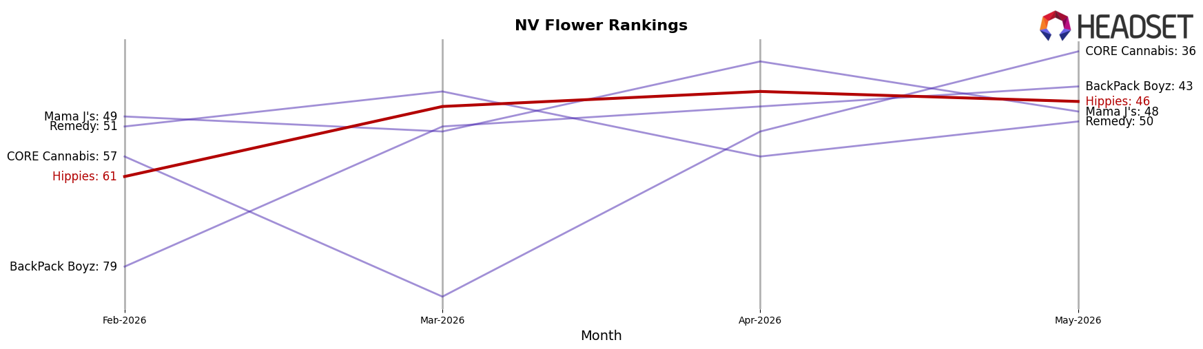 Hippies market ranking for NV Flower