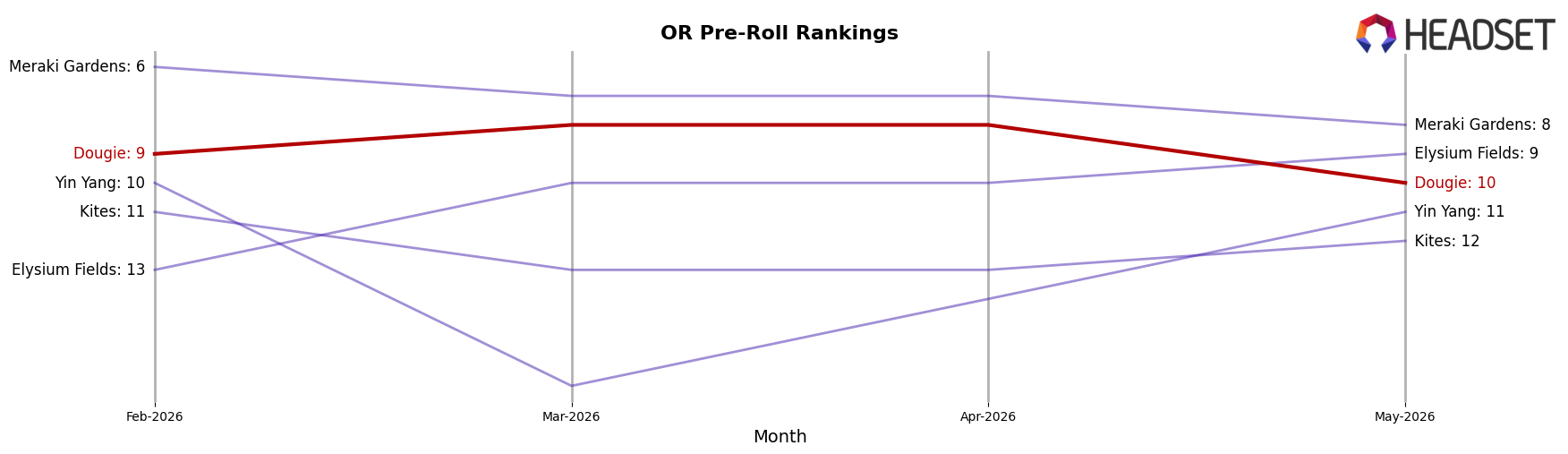 Dougie market ranking for OR Pre-Roll