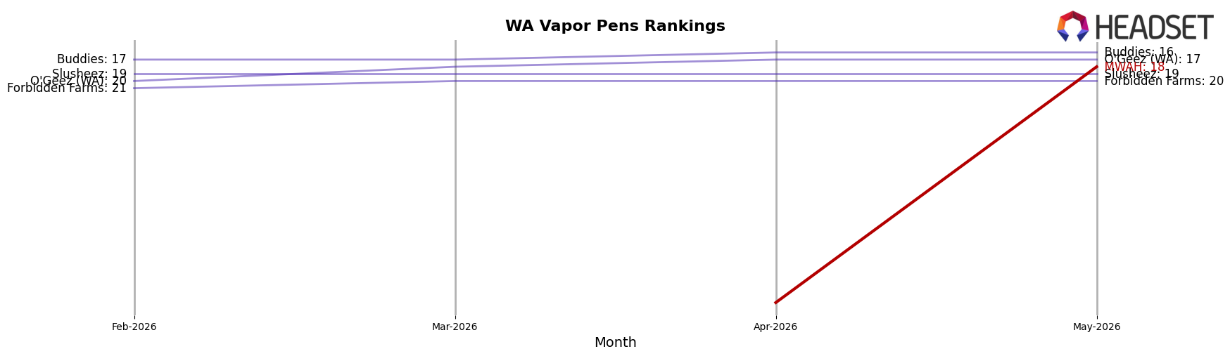 MWAH market ranking for WA Vapor Pens