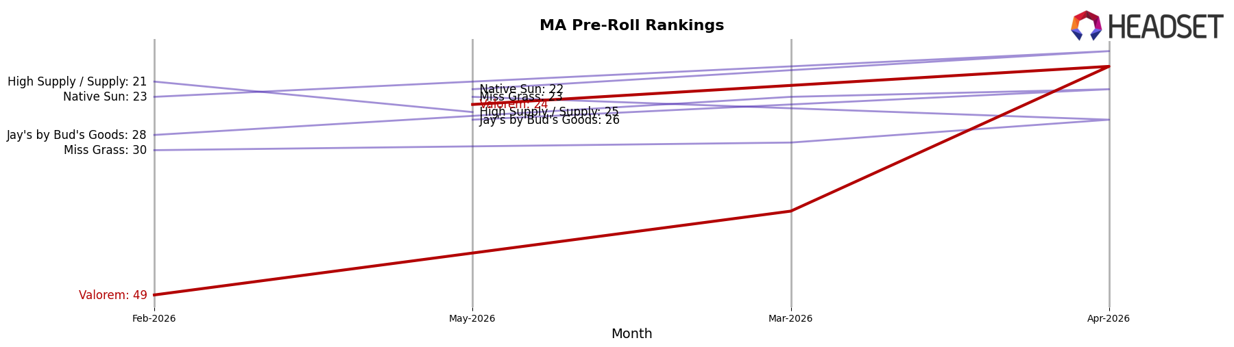 Valorem market ranking for MA Pre-Roll