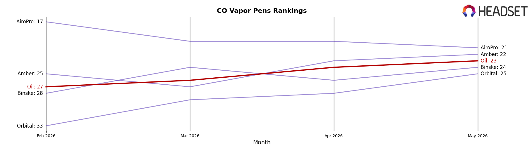 Oil market ranking for CO Vapor Pens