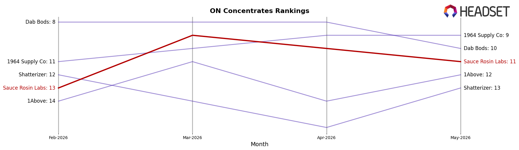 Sauce Rosin Labs market ranking for ON Concentrates