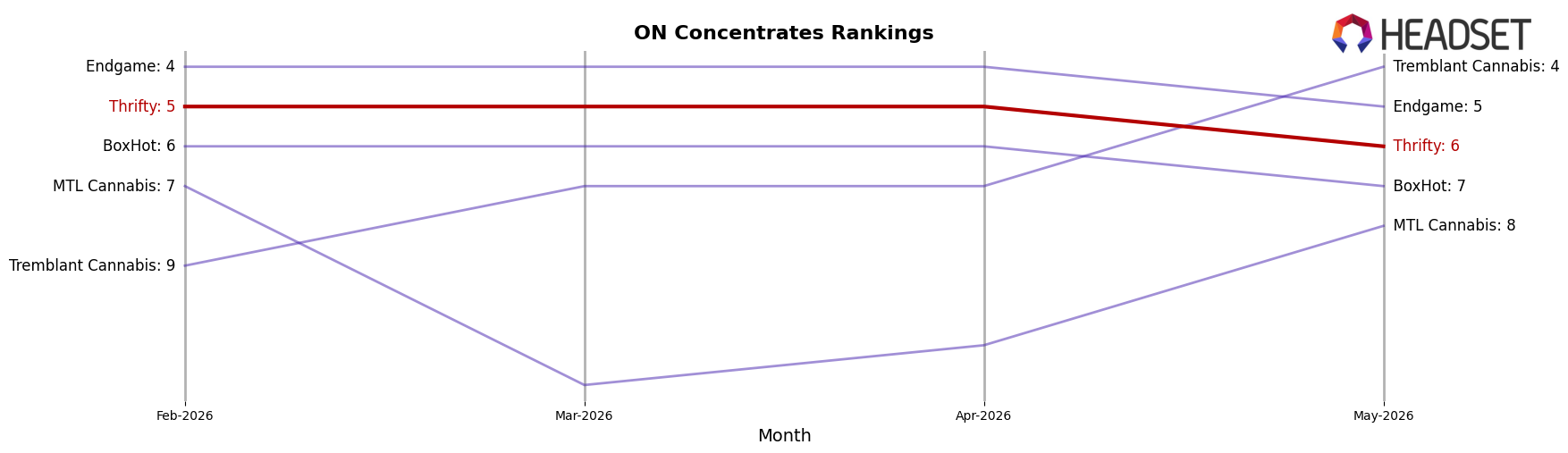 Thrifty market ranking for ON Concentrates