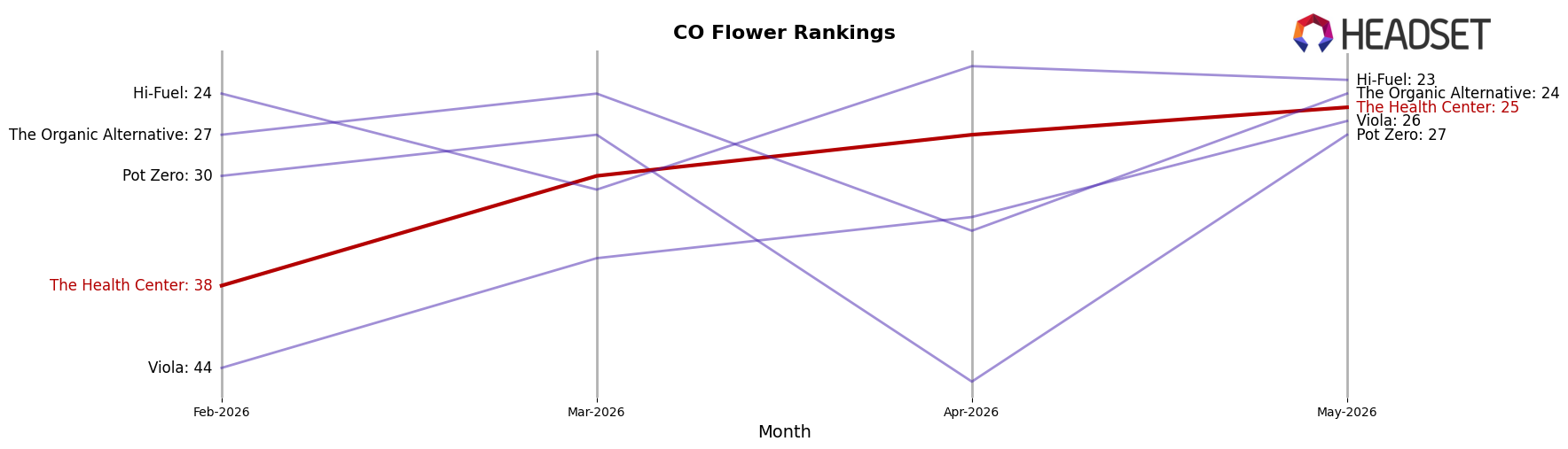 The Health Center market ranking for CO Flower