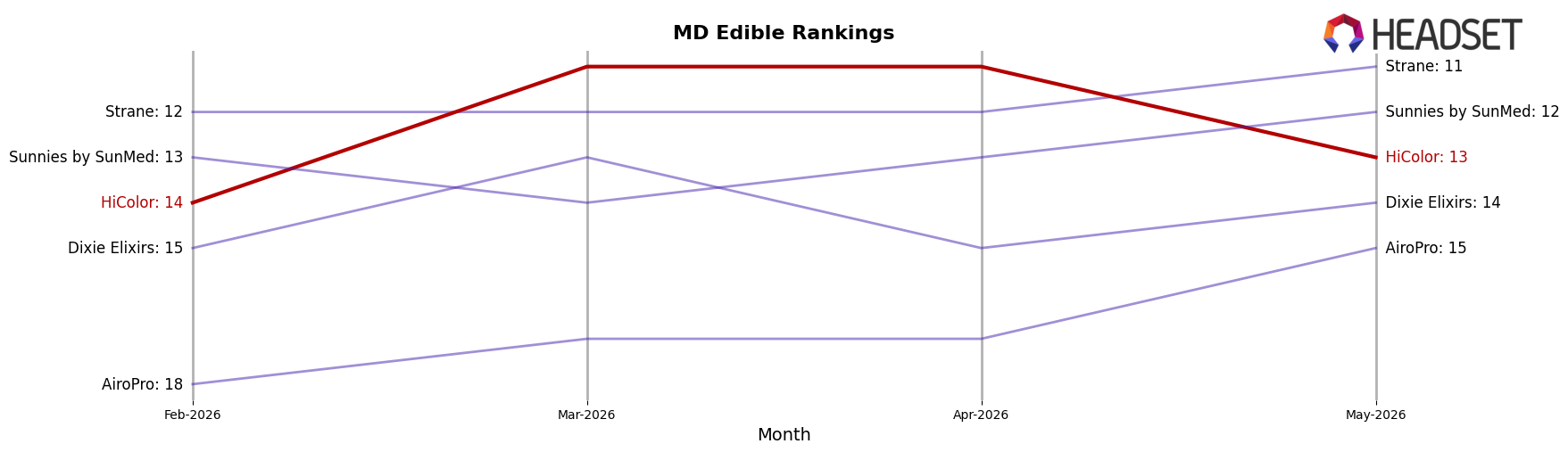 HiColor market ranking for MD Edible