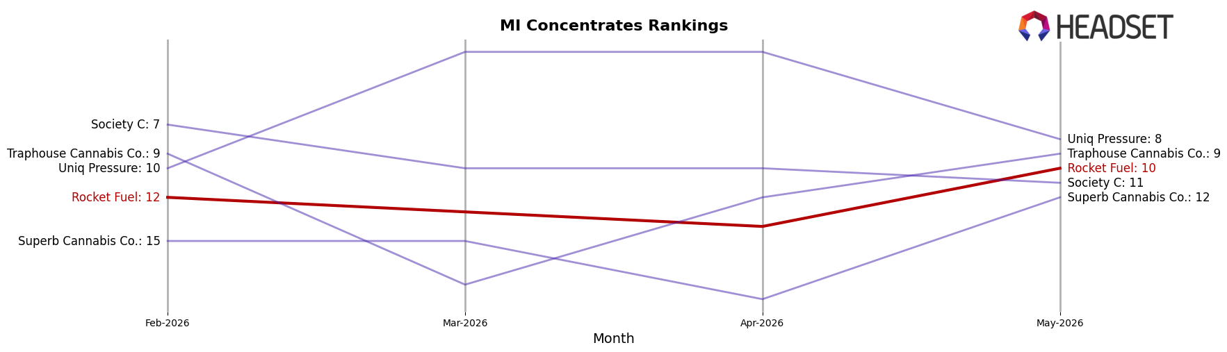 Rocket Fuel market ranking for MI Concentrates