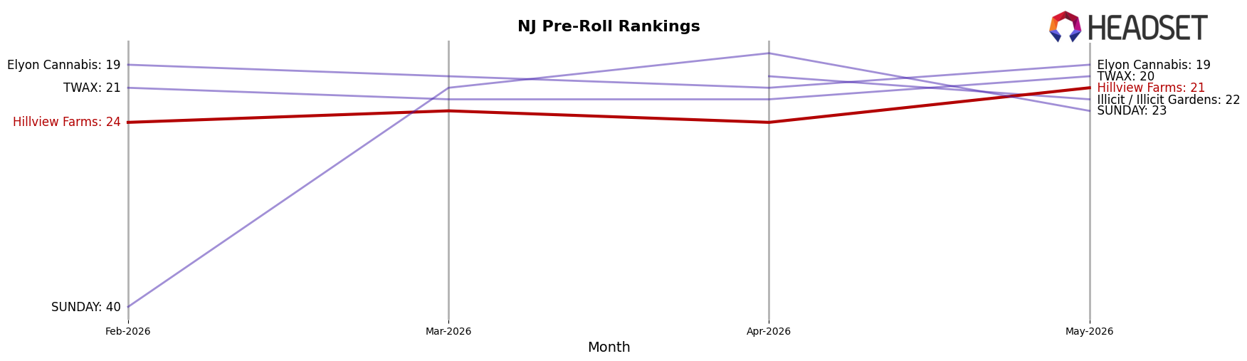 Hillview Farms market ranking for NJ Pre-Roll
