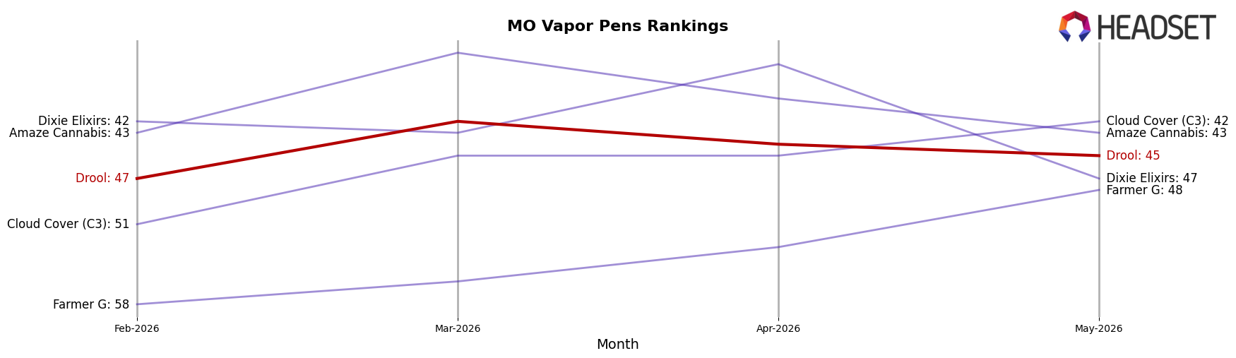 Drool market ranking for MO Vapor Pens