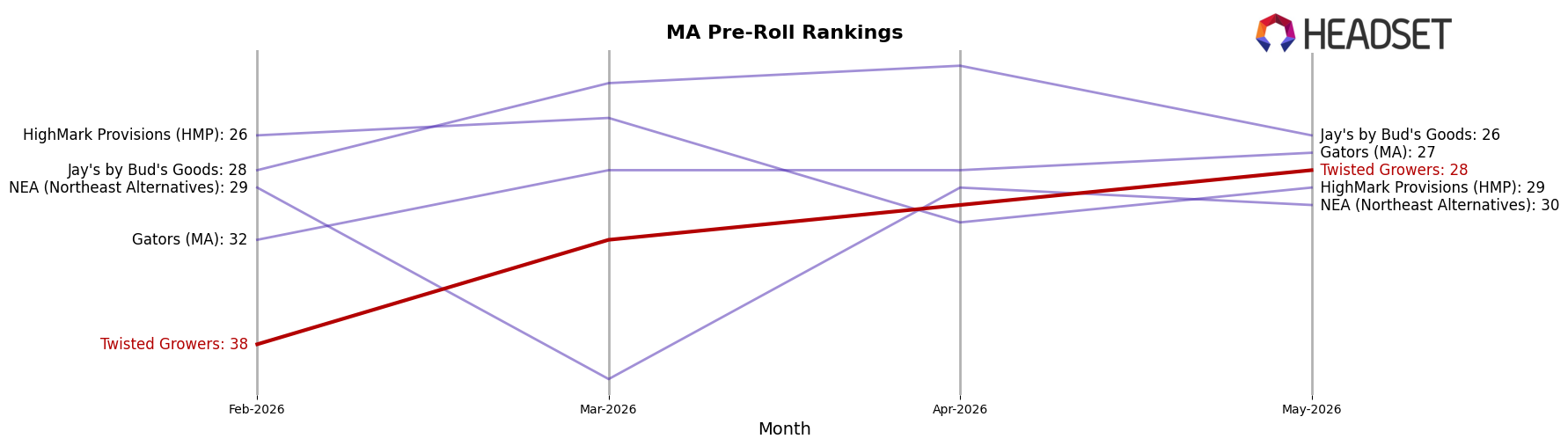 Twisted Growers market ranking for MA Pre-Roll