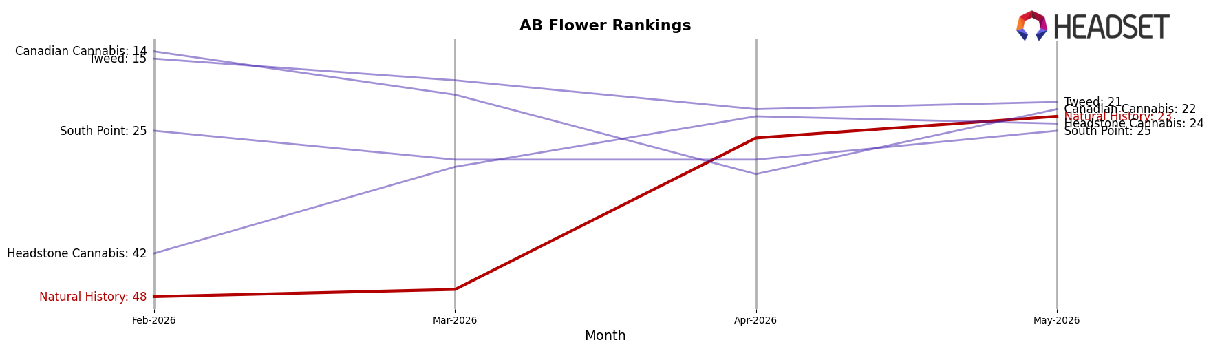 Natural History market ranking for AB Flower