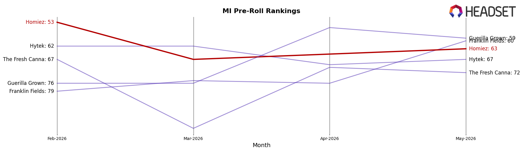 Homiez market ranking for MI Pre-Roll