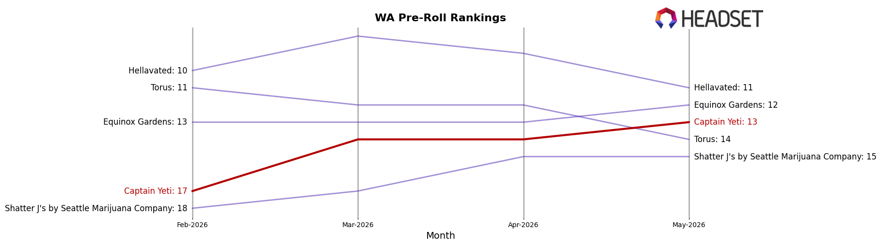 Captain Yeti market ranking for WA Pre-Roll