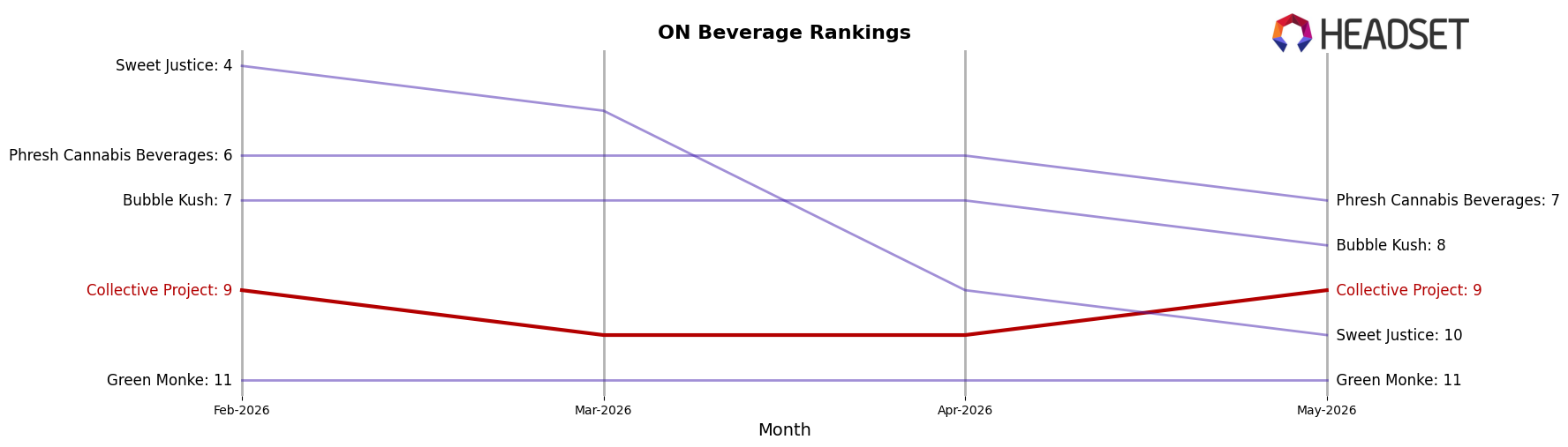 Collective Project market ranking for ON Beverage