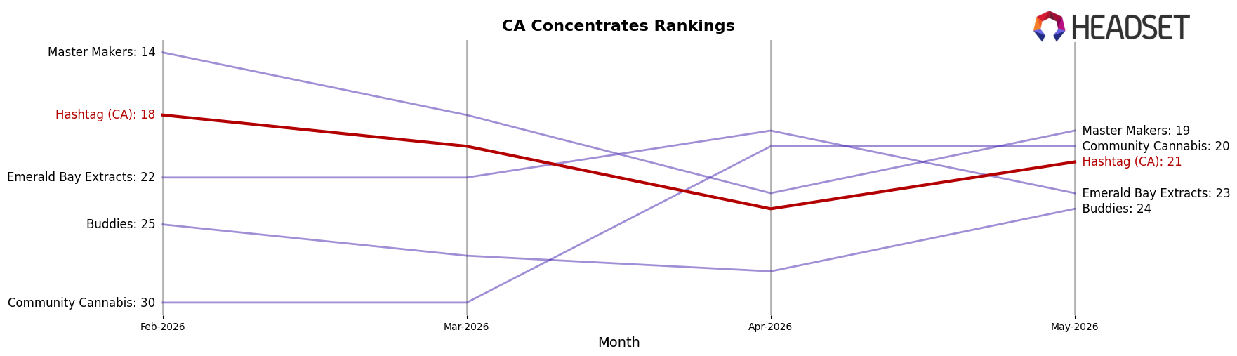 Hashtag (CA) market ranking for CA Concentrates