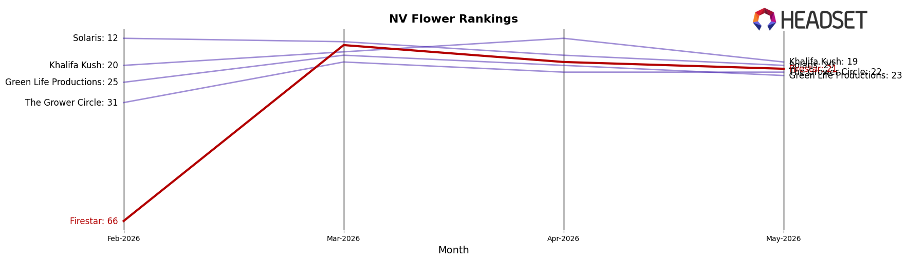 Firestar market ranking for NV Flower