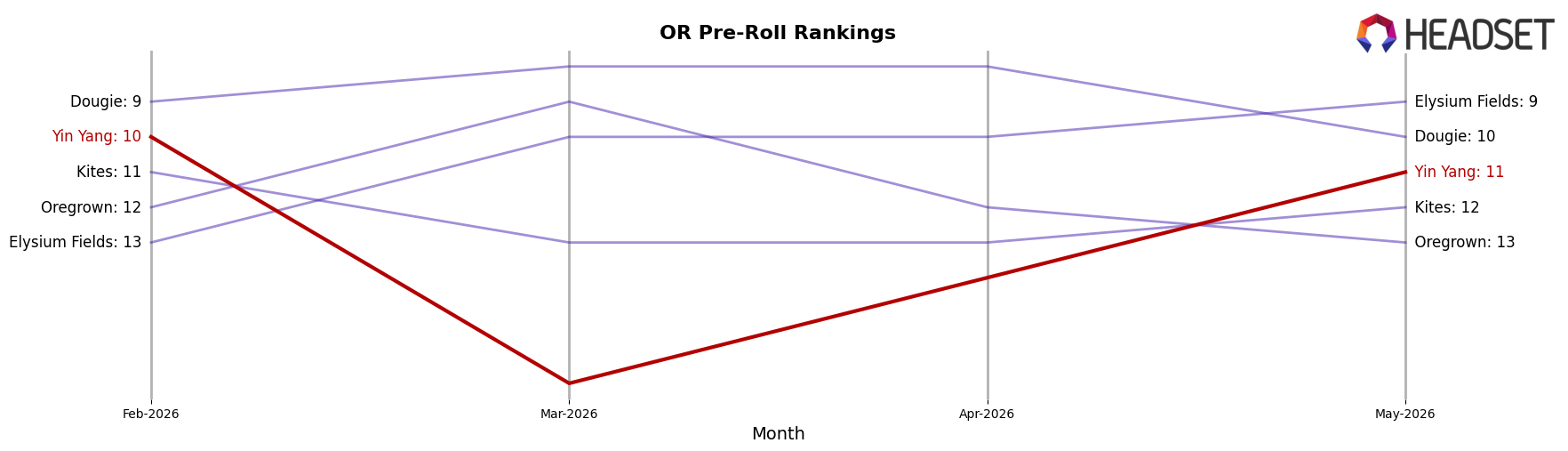 Yin Yang market ranking for OR Pre-Roll