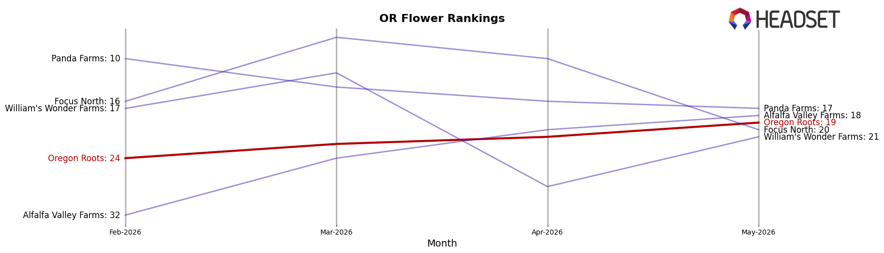 Oregon Roots market ranking for OR Flower