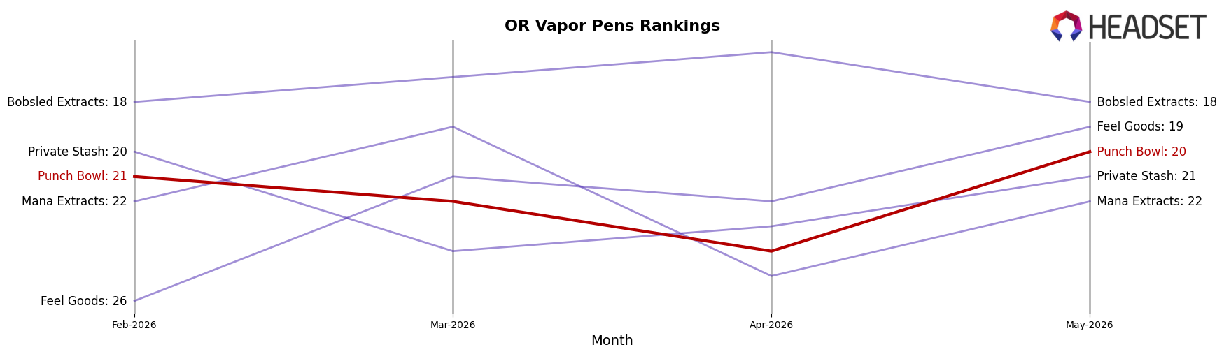 Punch Bowl market ranking for OR Vapor Pens