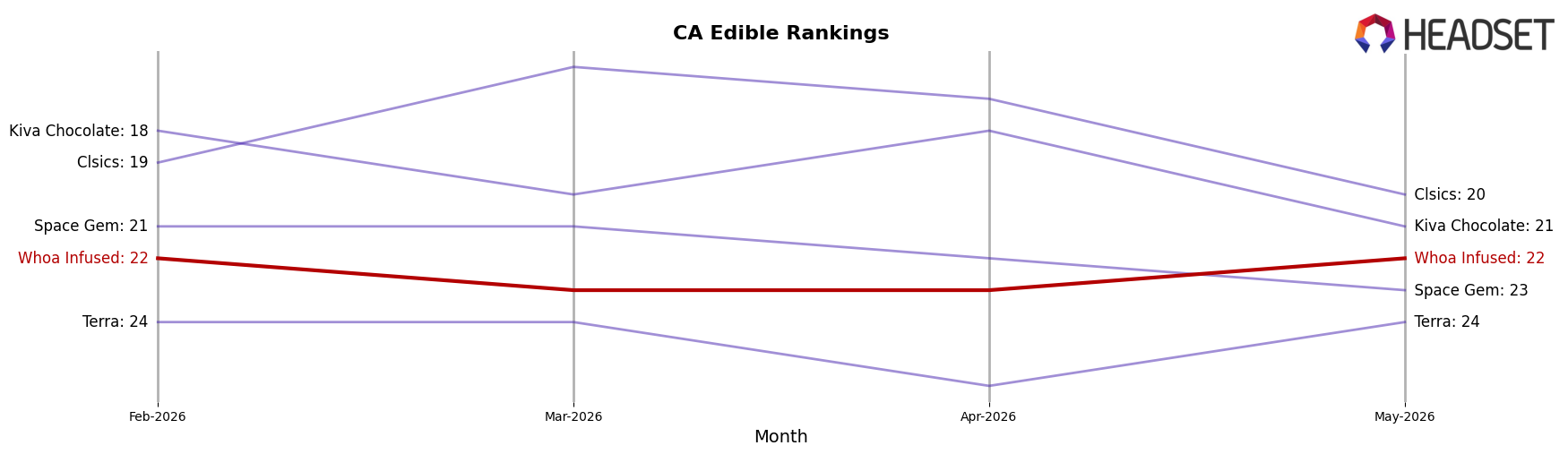 Whoa Infused market ranking for CA Edible