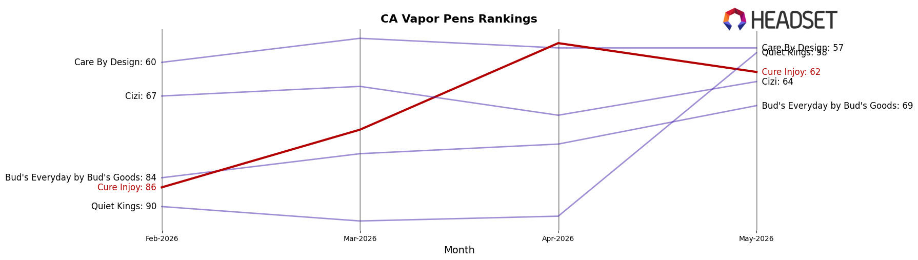 Cure Injoy market ranking for CA Vapor Pens