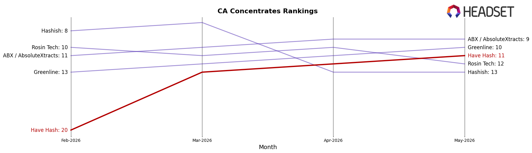 Have Hash market ranking for CA Concentrates
