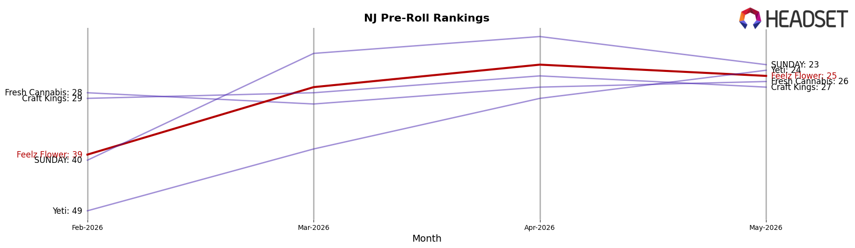 Feelz Flower market ranking for NJ Pre-Roll