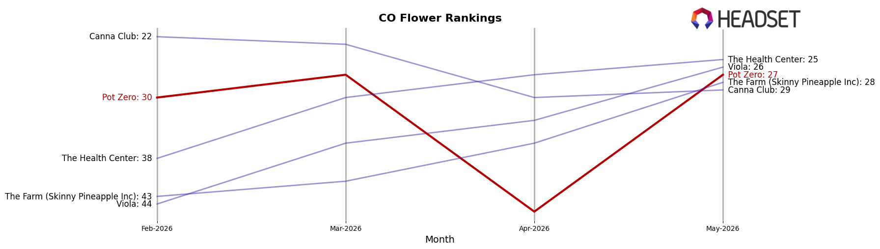 Pot Zero market ranking for CO Flower