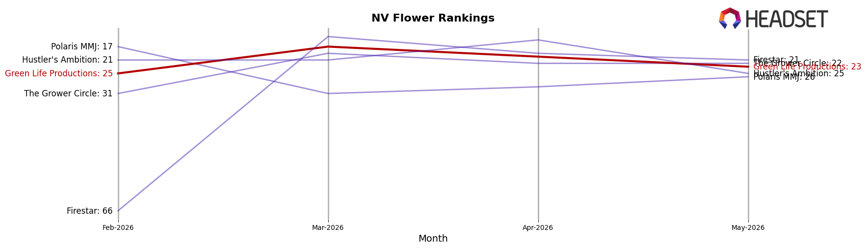 Green Life Productions market ranking for NV Flower