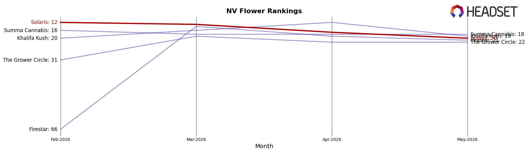 Solaris market ranking for NV Flower