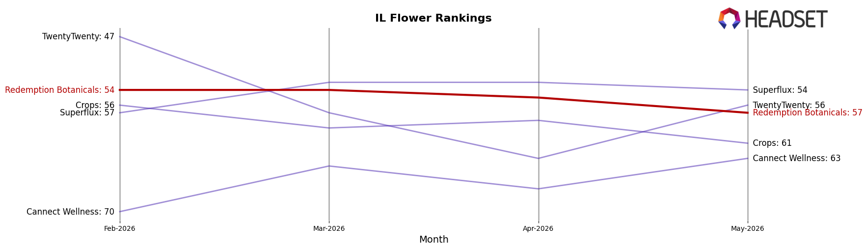 Redemption Botanicals market ranking for IL Flower