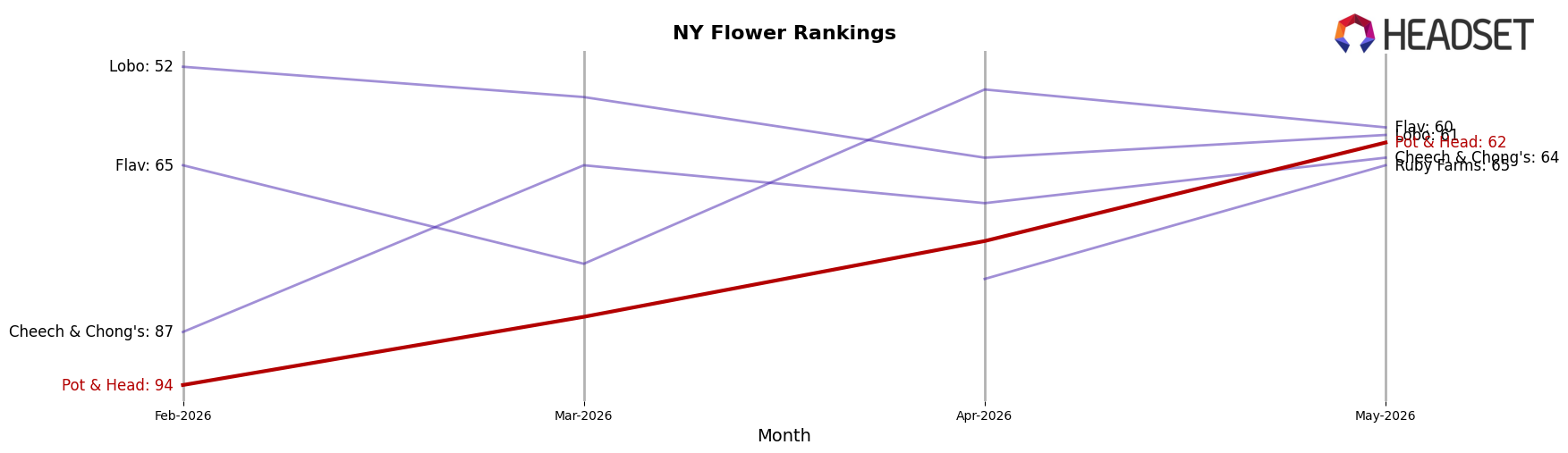 Pot & Head market ranking for NY Flower