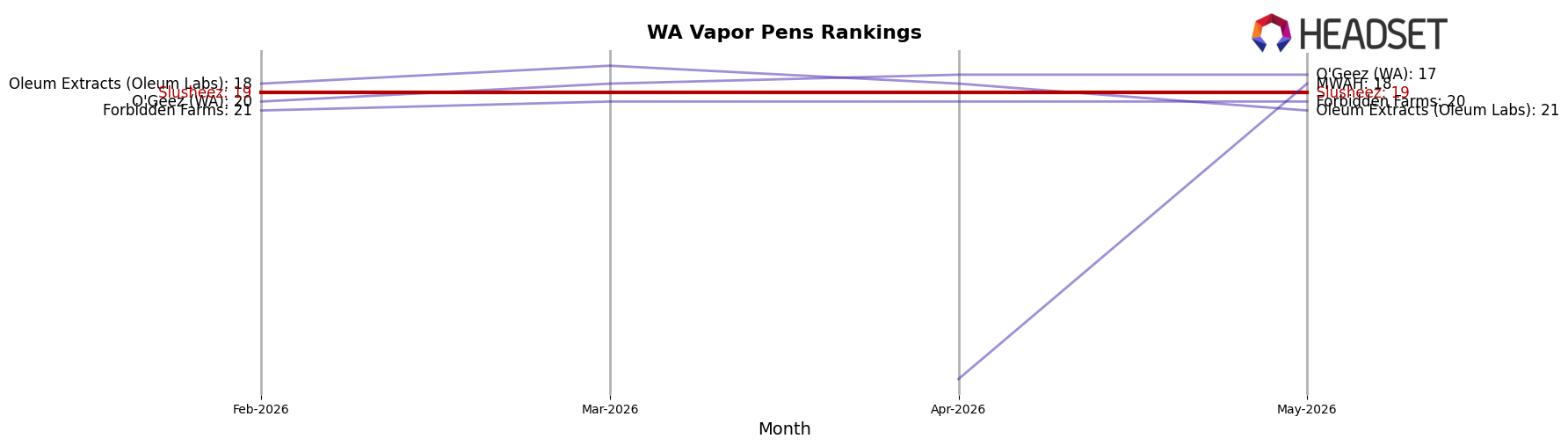 Slusheez market ranking for WA Vapor Pens