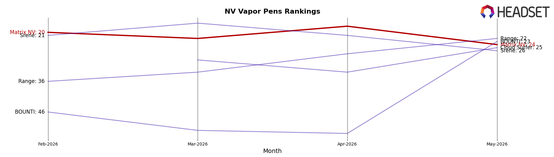 Matrix NV market ranking for NV Vapor Pens