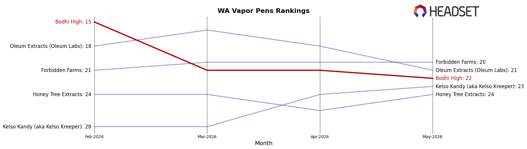Bodhi High market ranking for WA Vapor Pens