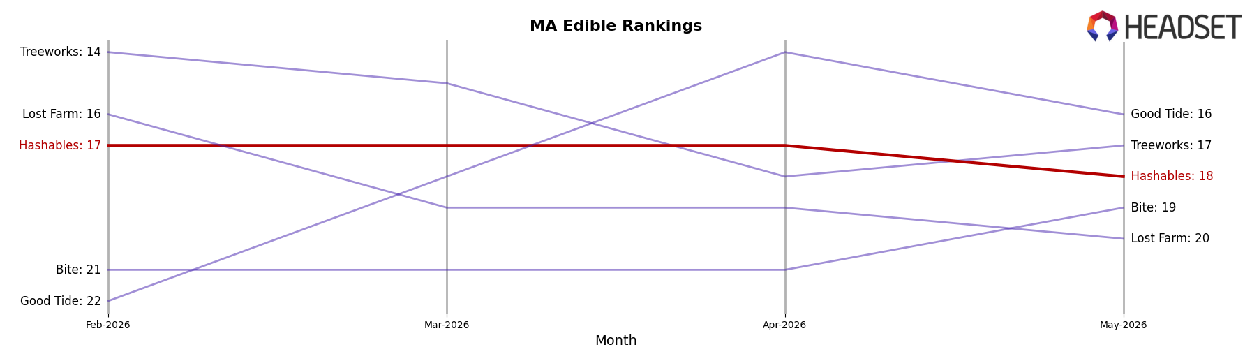 Hashables market ranking for MA Edible