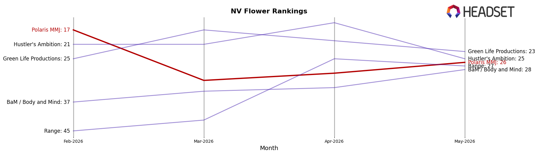 Polaris MMJ market ranking for NV Flower
