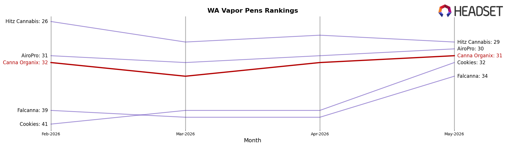 Canna Organix market ranking for WA Vapor Pens