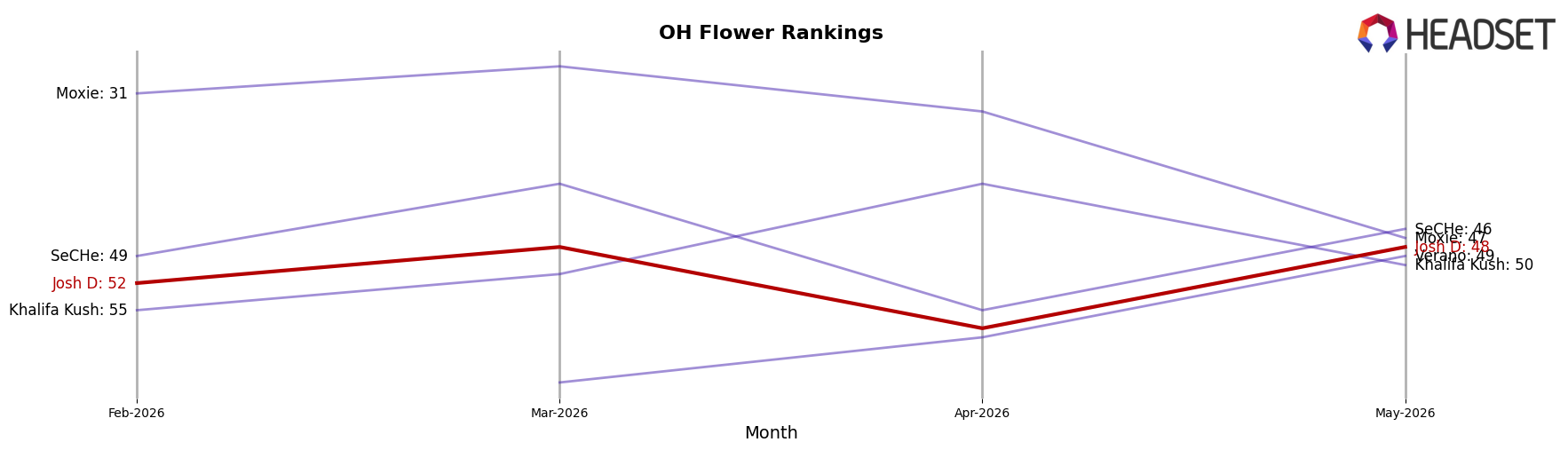 Josh D market ranking for OH Flower