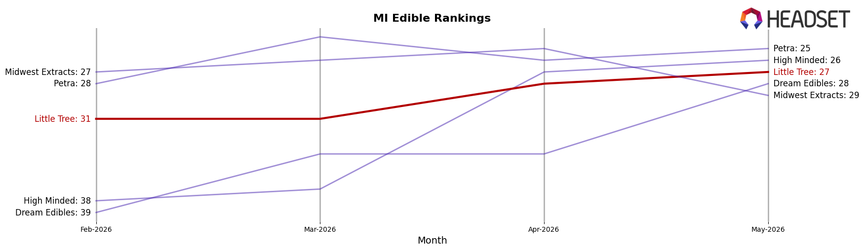 Little Tree market ranking for MI Edible