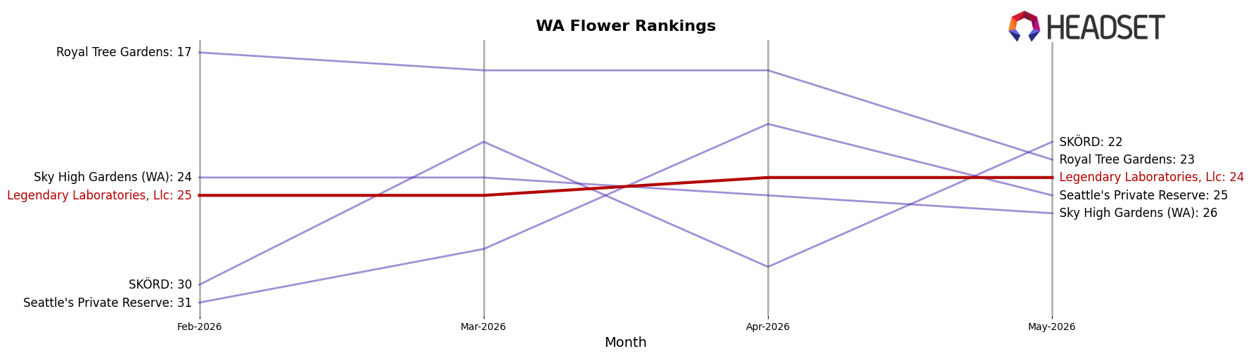 Legendary Laboratories, Llc market ranking for WA Flower