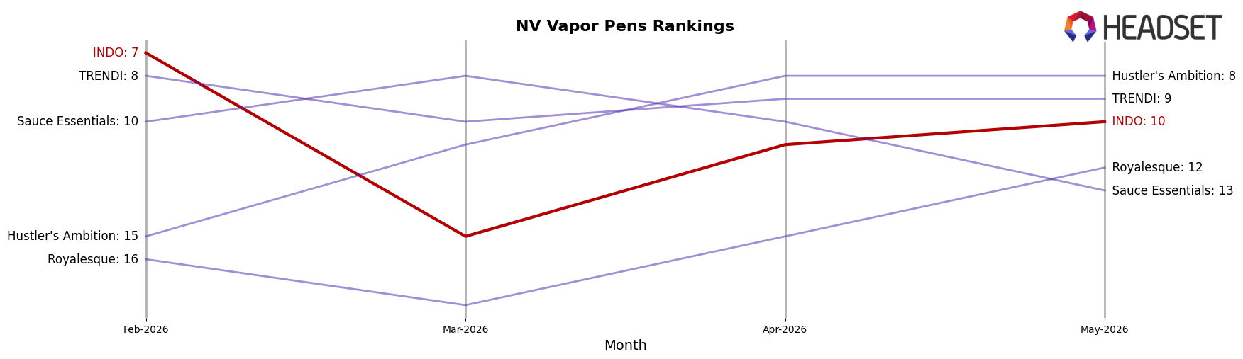 INDO market ranking for NV Vapor Pens
