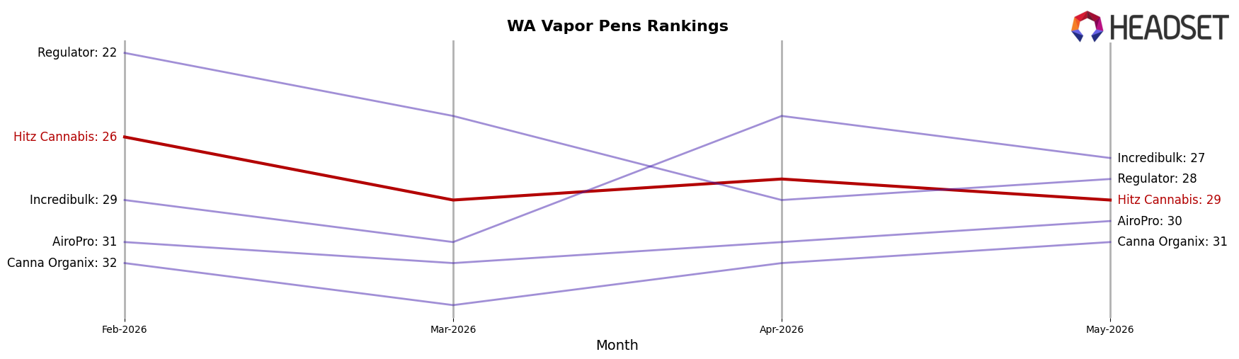 Hitz Cannabis market ranking for WA Vapor Pens