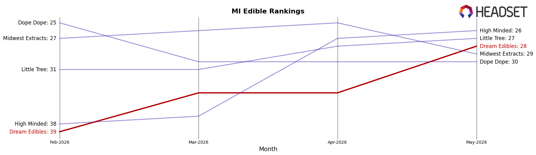 Dream Edibles market ranking for MI Edible