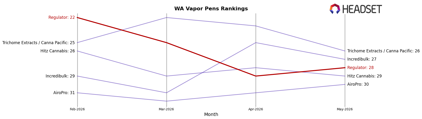 Regulator market ranking for WA Vapor Pens