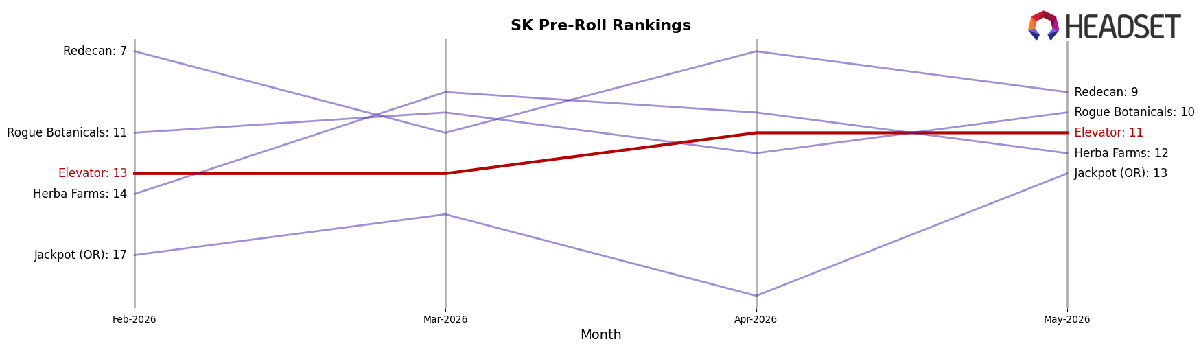 Elevator market ranking for SK Pre-Roll