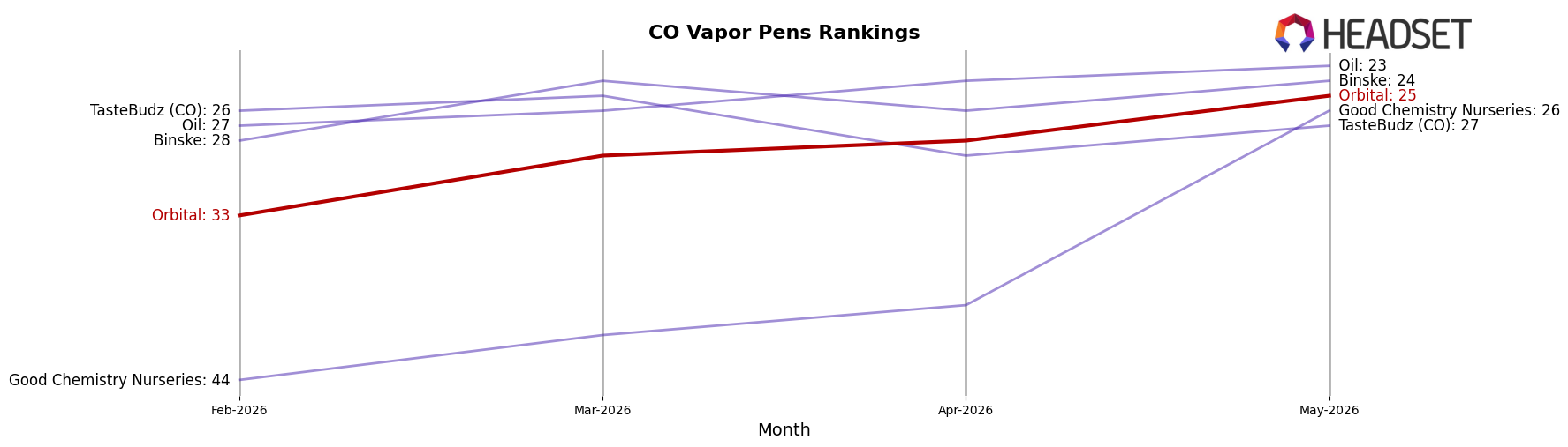 Orbital market ranking for CO Vapor Pens