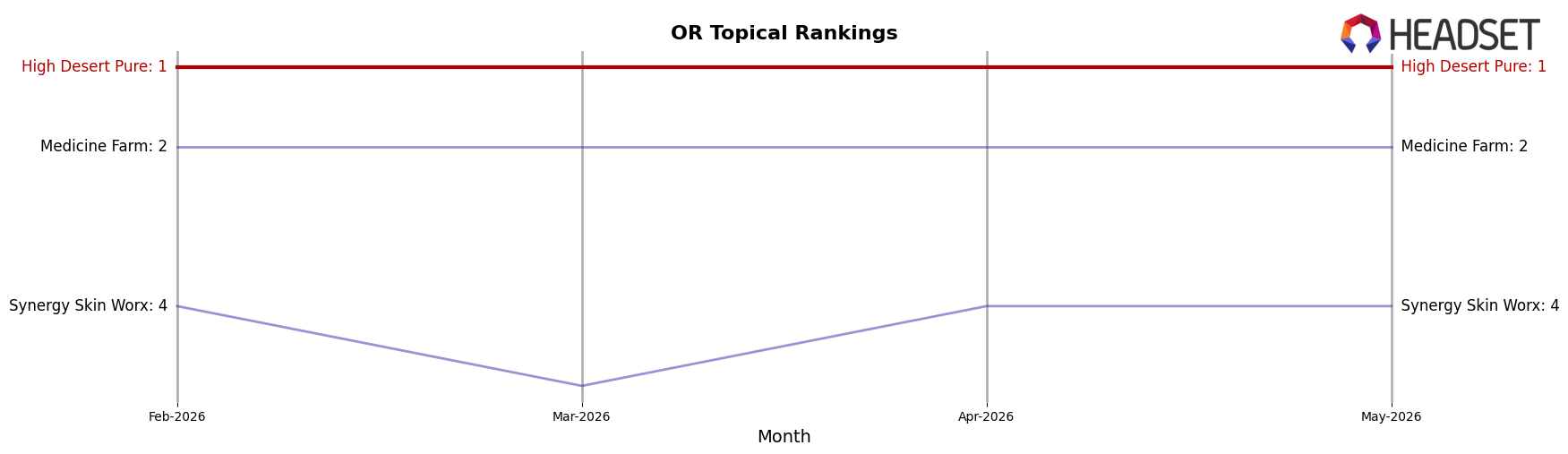 High Desert Pure market ranking for OR Topical
