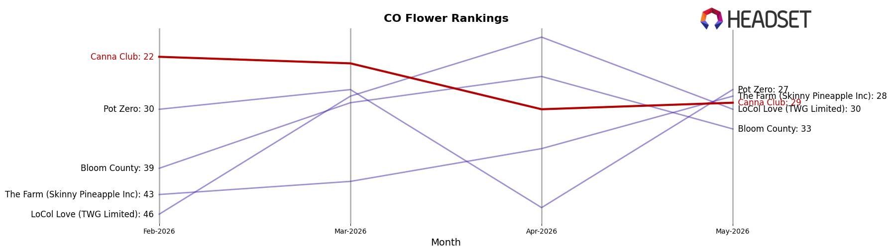 Canna Club market ranking for CO Flower