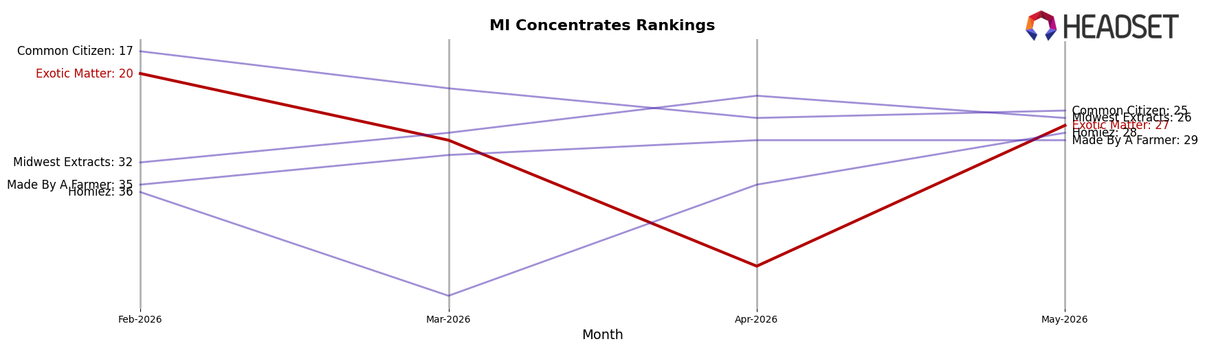 Exotic Matter market ranking for MI Concentrates